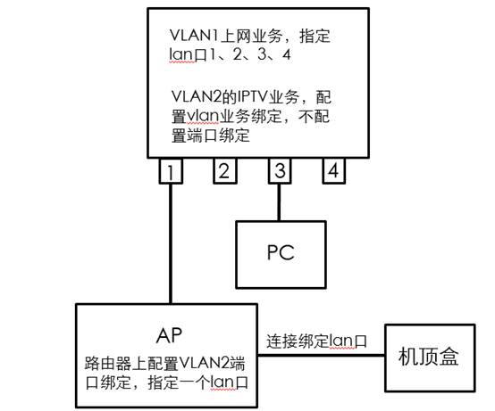 运营商定制版路由器如何配置 IPTV
